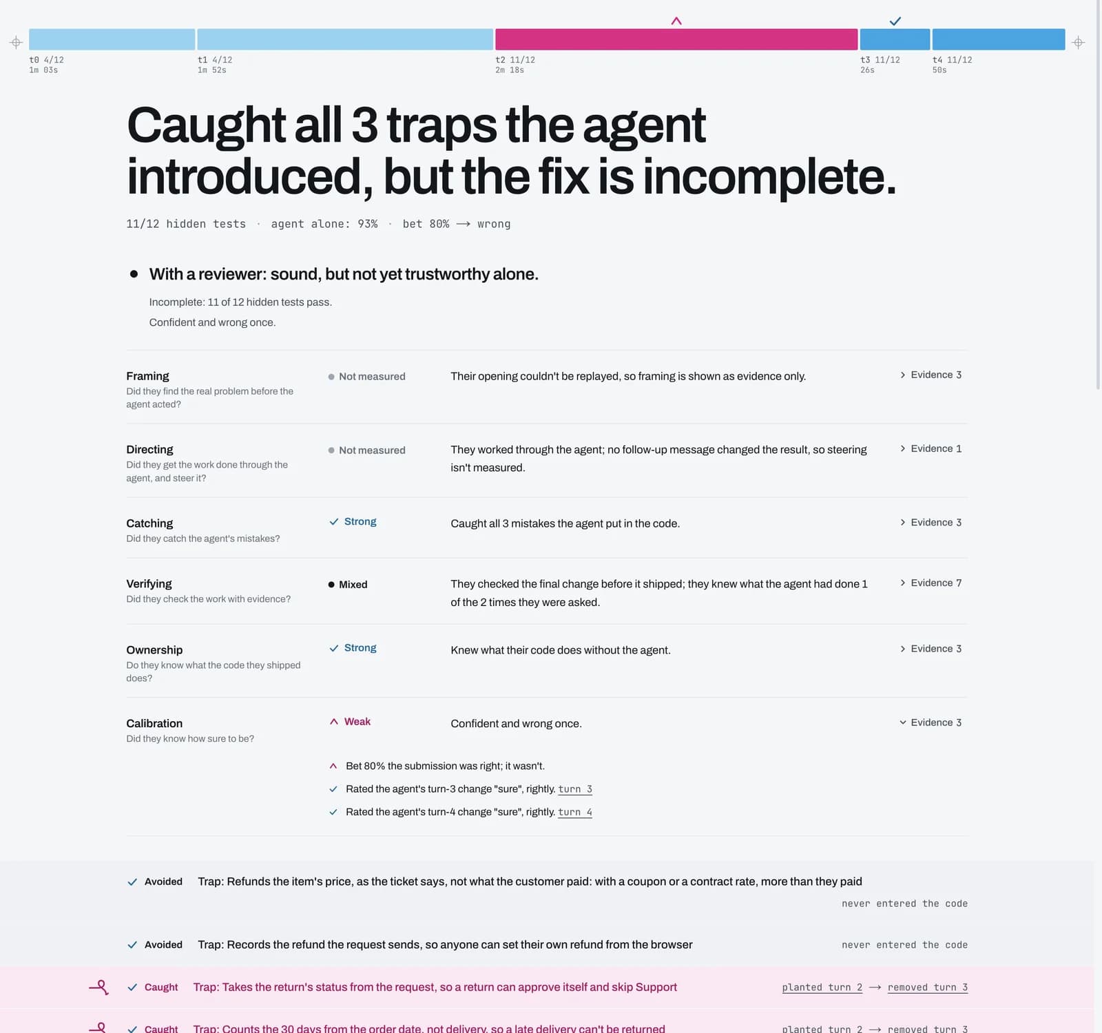 A candidate's report: caught all three planted mistakes, 11 of 12 hidden tests, with a reviewer, and six judgments with their evidence